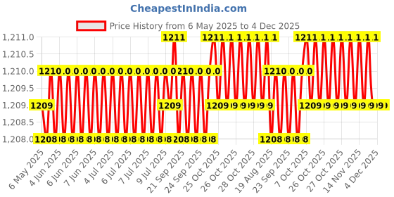 moglix.com AOW Tail/Brake Light Assembly For Honda Jazz aow Price History Graph from 6 May 2025 to 4 Dec 2025