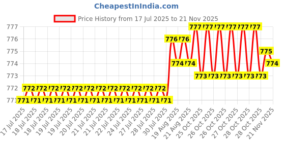 moglix.com AOW Tail/Brake Light Assembly For Honda Mobilio aow Price History Graph from 17 Jul 2025 to 21 Nov 2025