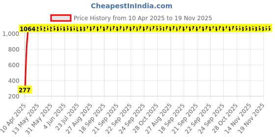 moglix.com AOW Tail/Brake Light Assembly For Hyundai Elite i20 aow Price History Graph from 10 Apr 2025 to 18 Nov 2025