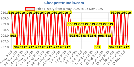 moglix.com AOW Tail/Brake Light Assembly For Hyundai Eon aow Price History Graph from 8 May 2025 to 23 Nov 2025