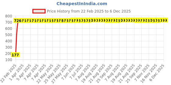 moglix.com AOW Tail/Brake Light Assembly For Hyundai Sonata aow Price History Graph from 22 Feb 2025 to 5 Dec 2025