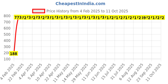 moglix.com AOW Tail/Brake Light Assembly For Land Rover Range Rover aow Price History Graph from 4 Feb 2025 to 11 Oct 2025