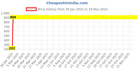 moglix.com AOW Tail/Brake Light Assembly For Land Rover Range Rover Sport aow Price History Graph from 30 Jan 2025 to 18 Nov 2025