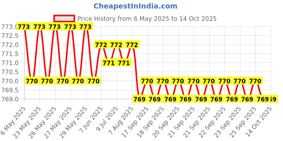 moglix.com AOW Tail/Brake Light Assembly for Mahindra aow Price History Graph from 6 May 2025 to 13 Oct 2025