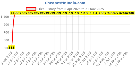 moglix.com AOW Tail/Brake Light Assembly For Mahindra Bolero aow Price History Graph from 8 Apr 2025 to 20 Nov 2025