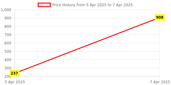 moglix.com AOW Tail/Brake Light Assembly For Mahindra Gypsy aow Price History Graph from 5 Apr 2025 to 7 Apr 2025
