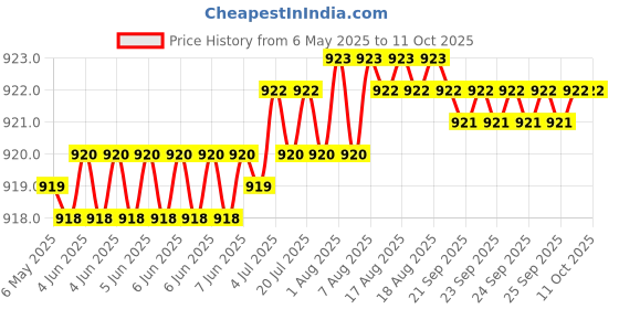 moglix.com AOW Tail/Brake Light Assembly For Mahindra Marshal aow Price History Graph from 6 May 2025 to 10 Oct 2025