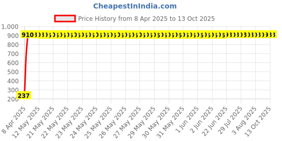 moglix.com AOW Tail/Brake Light Assembly For Mahindra Pantero aow Price History Graph from 8 Apr 2025 to 12 Oct 2025