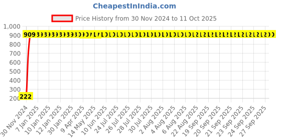 moglix.com AOW Tail/Brake Light Assembly For Mahindra Scorpio aow Price History Graph from 30 Nov 2024 to 11 Oct 2025