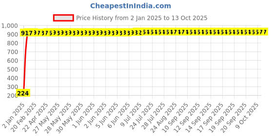 moglix.com AOW Tail/Brake Light Assembly For Mahindra Verito aow Price History Graph from 2 Jan 2025 to 13 Oct 2025