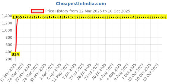 moglix.com AOW Tail/Brake Light Assembly For Mahindra Xcent aow Price History Graph from 12 Mar 2025 to 10 Oct 2025