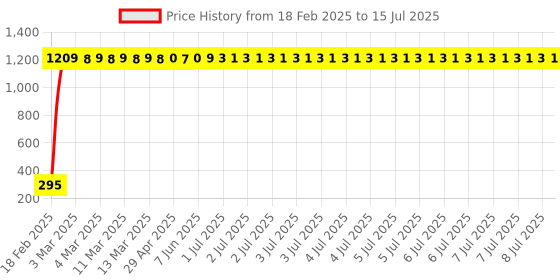 moglix.com AOW Tail/Brake Light Assembly For Mahindra XUV 500 aow Price History Graph from 18 Feb 2025 to 15 Jul 2025