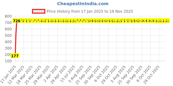 moglix.com AOW Tail/Brake Light Assembly For Mahindra Xylo aow Price History Graph from 17 Jan 2025 to 19 Nov 2025