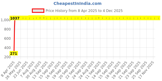 moglix.com AOW Tail/Brake Light Assembly For Maruti Suzuki Alto 800 aow Price History Graph from 8 Apr 2025 to 4 Dec 2025