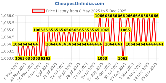moglix.com AOW Tail/Brake Light Assembly For Maruti Suzuki Alto K10 aow Price History Graph from 8 May 2025 to 5 Dec 2025