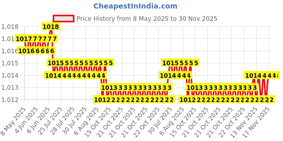 moglix.com AOW Tail/Brake Light Assembly For Maruti Suzuki Baleno aow Price History Graph from 8 May 2025 to 30 Nov 2025