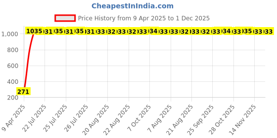 moglix.com AOW Tail/Brake Light Assembly For Maruti Suzuki Celerio aow Price History Graph from 9 Apr 2025 to 30 Nov 2025