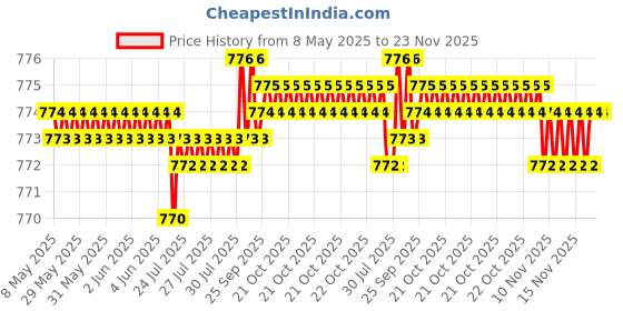 moglix.com AOW Tail/Brake Light Assembly For Maruti Suzuki Cervo aow Price History Graph from 8 May 2025 to 23 Nov 2025
