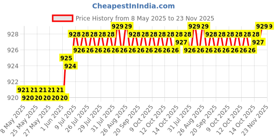 moglix.com AOW Tail/Brake Light Assembly For Maruti Suzuki Ciaz aow Price History Graph from 8 May 2025 to 22 Nov 2025