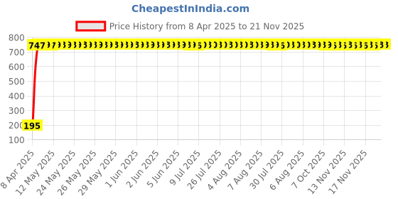 moglix.com AOW Tail/Brake Light Assembly For Maruti Suzuki Esteem aow Price History Graph from 8 Apr 2025 to 20 Nov 2025