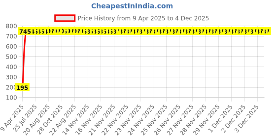 moglix.com AOW Tail/Brake Light Assembly For Maruti Suzuki Kizashi aow Price History Graph from 9 Apr 2025 to 4 Dec 2025