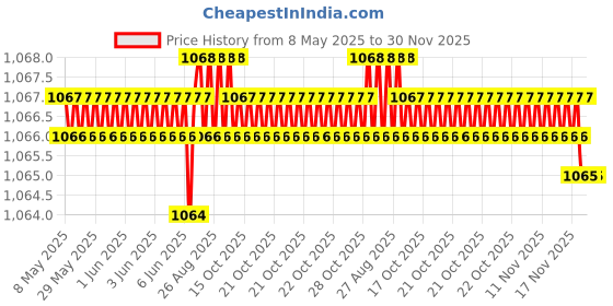 moglix.com AOW Tail/Brake Light Assembly For Maruti Suzuki M800 aow Price History Graph from 8 May 2025 to 30 Nov 2025