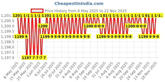 moglix.com AOW Tail/Brake Light Assembly For Maruti Suzuki Omni aow Price History Graph from 8 May 2025 to 22 Nov 2025