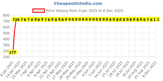 moglix.com AOW Tail/Brake Light Assembly For Maruti Suzuki Ritz aow Price History Graph from 4 Jan 2025 to 5 Dec 2025
