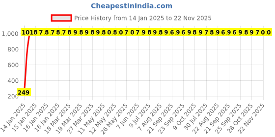 moglix.com AOW Tail/Brake Light Assembly For Maruti Suzuki Swift aow Price History Graph from 14 Jan 2025 to 22 Nov 2025
