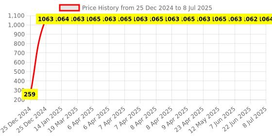 moglix.com AOW Tail/Brake Light Assembly For Maruti Suzuki Vitara Brezza aow Price History Graph from 25 Dec 2024 to 8 Jul 2025