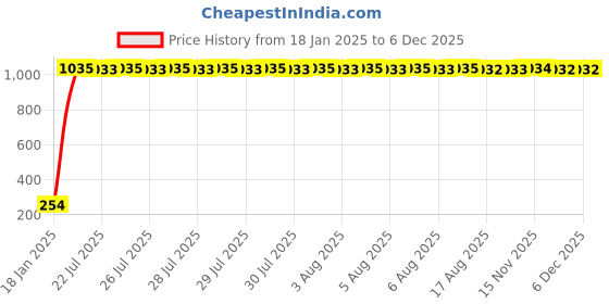 moglix.com AOW Tail/Brake Light Assembly For Maruti Suzuki Zen aow Price History Graph from 18 Jan 2025 to 5 Dec 2025