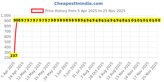 moglix.com AOW Tail/Brake Light Assembly For Mitsubishi Lancer aow Price History Graph from 5 Apr 2025 to 25 Nov 2025