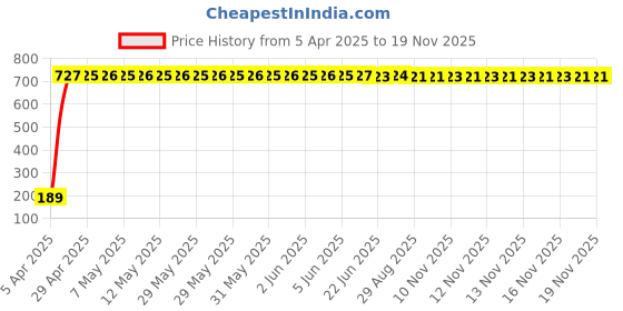 moglix.com AOW Tail/Brake Light Assembly For Nissan Micra aow Price History Graph from 5 Apr 2025 to 18 Nov 2025
