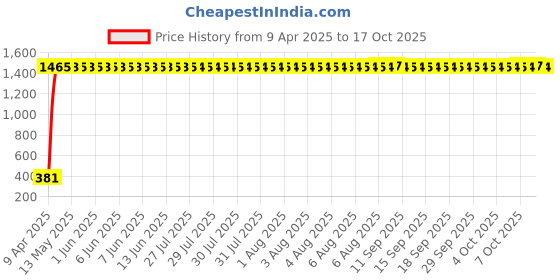 moglix.com AOW Tail/Brake Light Assembly For Opel Corsa aow Price History Graph from 9 Apr 2025 to 17 Oct 2025