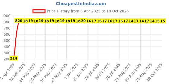 moglix.com AOW Tail/Brake Light Assembly For Renault Duster aow Price History Graph from 5 Apr 2025 to 18 Oct 2025