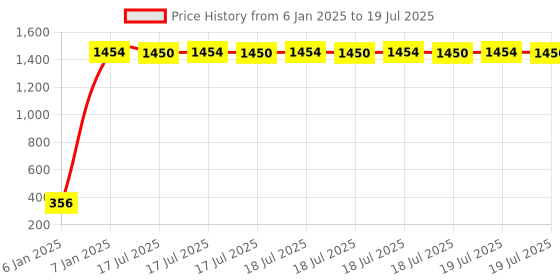 moglix.com AOW Tail/Brake Light Assembly for Royal Enfield aow Price History Graph from 6 Jan 2025 to 7 Jan 2025