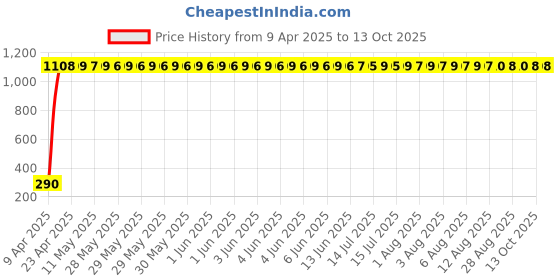 moglix.com AOW Tail/Brake Light Assembly For Skoda Fabia aow Price History Graph from 9 Apr 2025 to 13 Oct 2025