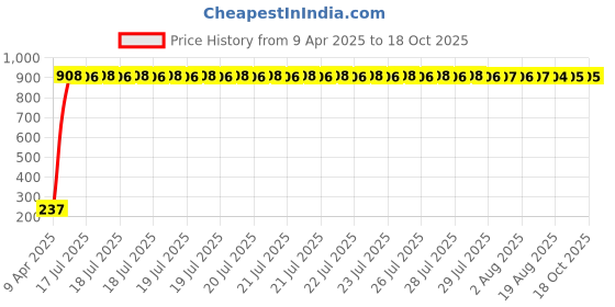 moglix.com AOW Tail/Brake Light Assembly For Skoda Octavia aow Price History Graph from 9 Apr 2025 to 17 Oct 2025