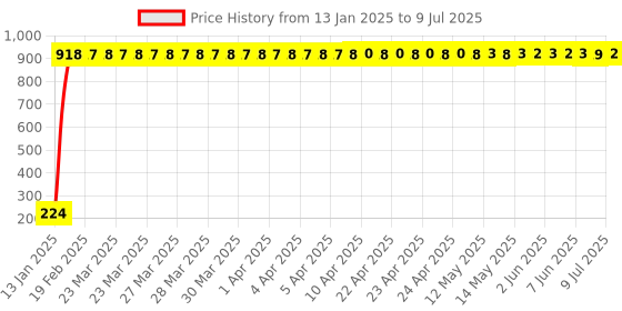 moglix.com AOW Tail/Brake Light Assembly For Skoda Rapid aow Price History Graph from 13 Jan 2025 to 9 Jul 2025