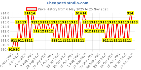 moglix.com AOW Tail/Brake Light Assembly for Suzuki aow Price History Graph from 6 May 2025 to 24 Nov 2025