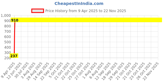 moglix.com AOW Tail/Brake Light Assembly For Tata Aria aow Price History Graph from 9 Apr 2025 to 22 Nov 2025