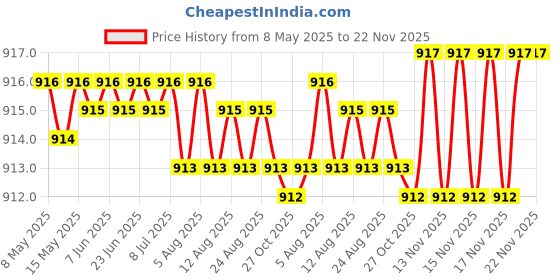 moglix.com AOW Tail/Brake Light Assembly For Tata Bolt aow Price History Graph from 8 May 2025 to 22 Nov 2025