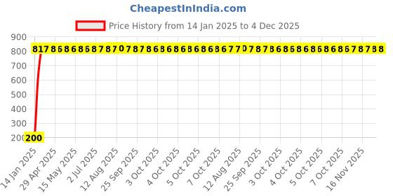moglix.com AOW Tail/Brake Light Assembly For Tata Indica aow Price History Graph from 14 Jan 2025 to 4 Dec 2025