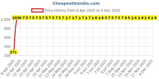 moglix.com AOW Tail/Brake Light Assembly For Tata Indica Xeta aow Price History Graph from 8 Apr 2025 to 4 Dec 2025