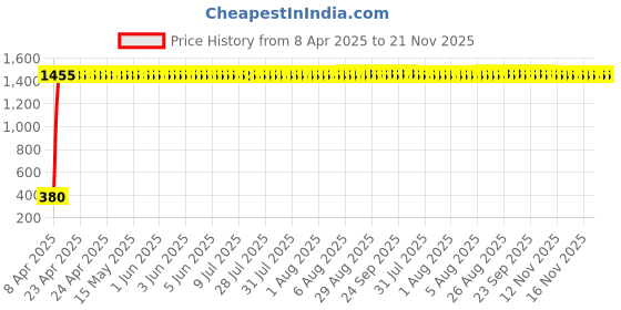 moglix.com AOW Tail/Brake Light Assembly For Tata Manza aow Price History Graph from 8 Apr 2025 to 21 Nov 2025