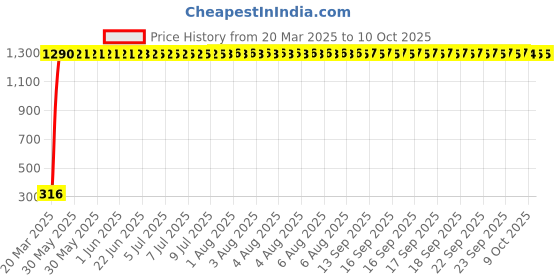 moglix.com AOW Tail/Brake Light Assembly For Tata Safari aow Price History Graph from 20 Mar 2025 to 10 Oct 2025