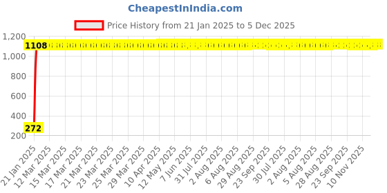 moglix.com AOW Tail/Brake Light Assembly For Tata Sierra aow Price History Graph from 21 Jan 2025 to 5 Dec 2025