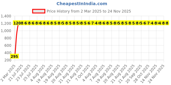 moglix.com AOW Tail/Brake Light Assembly For Tata Sumo Spacio aow Price History Graph from 2 Mar 2025 to 24 Nov 2025
