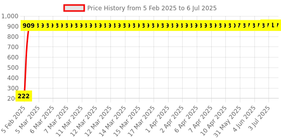 moglix.com AOW Tail/Brake Light Assembly For Tata Winger aow Price History Graph from 5 Feb 2025 to 6 Jul 2025