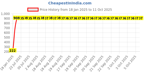 moglix.com AOW Tail/Brake Light Assembly For Tata Zest aow Price History Graph from 18 Jan 2025 to 11 Oct 2025